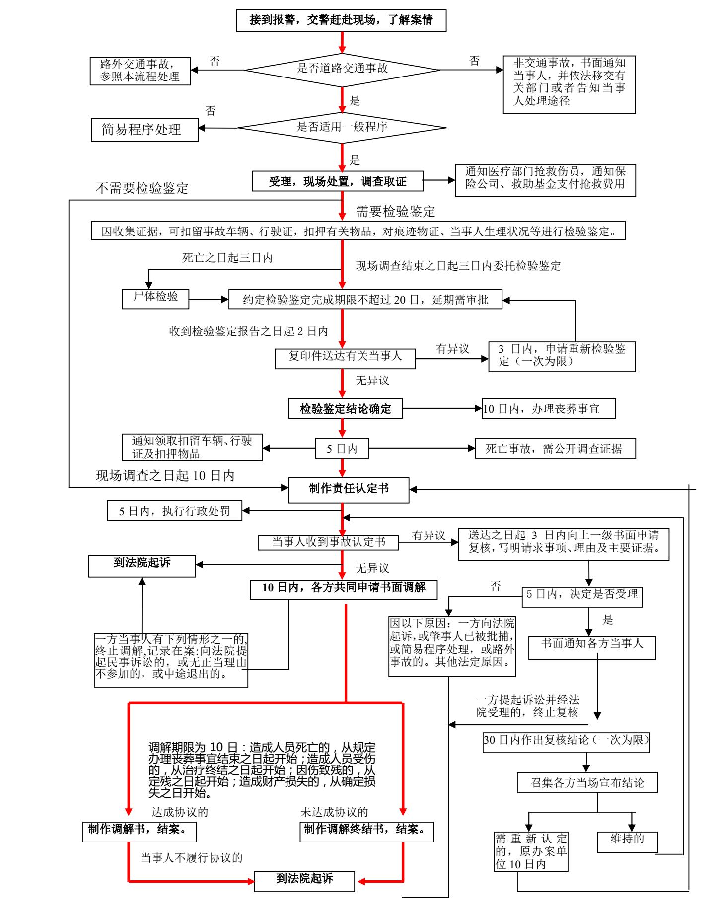 公安局权力运行流程图8项