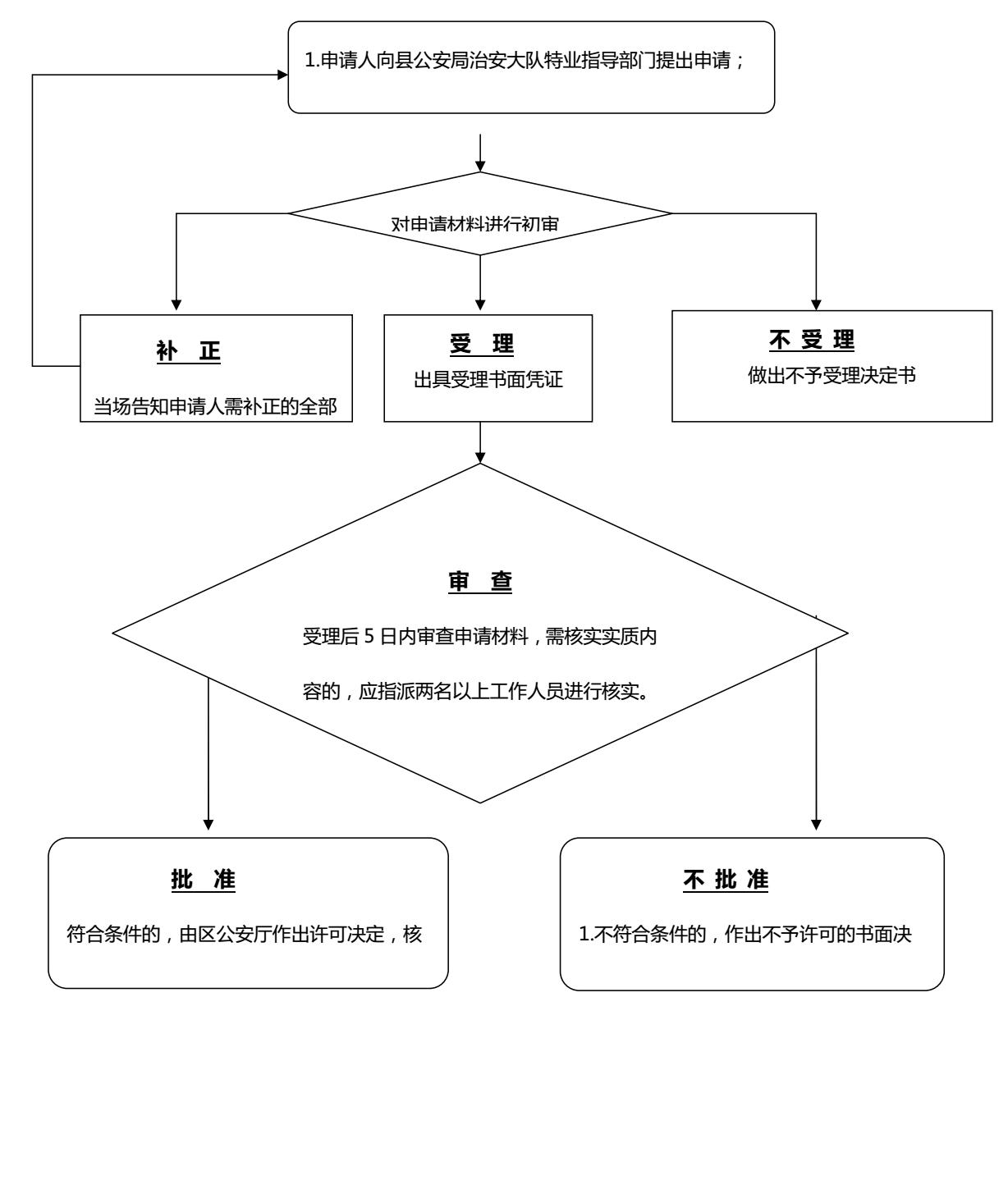 公安局权力运行流程图7项